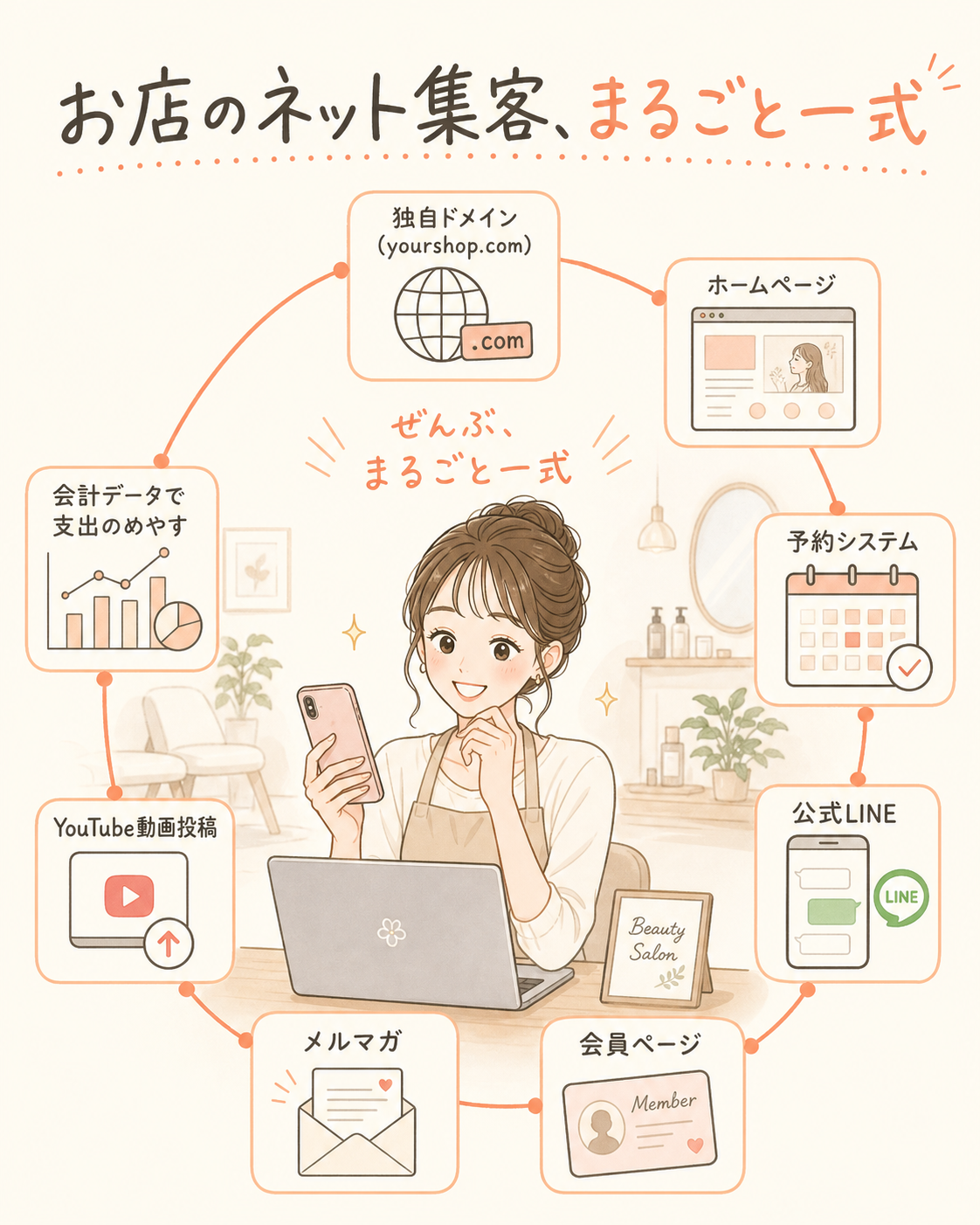 制作パッケージ 全部入り：独自ドメイン・ホームページ・予約・公式LINE・会員ページ・メルマガ・YouTube投稿・会計めやすが、一式でつながるイメージ